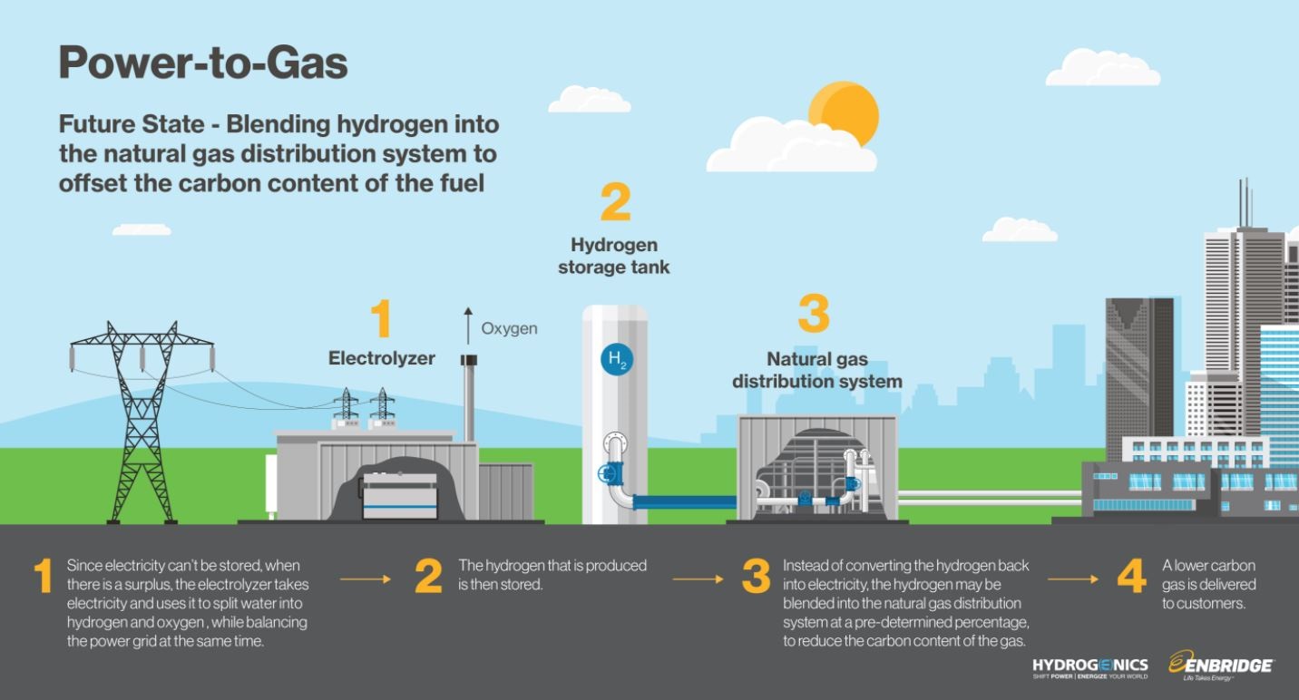 Infographic explaining the power to gas process